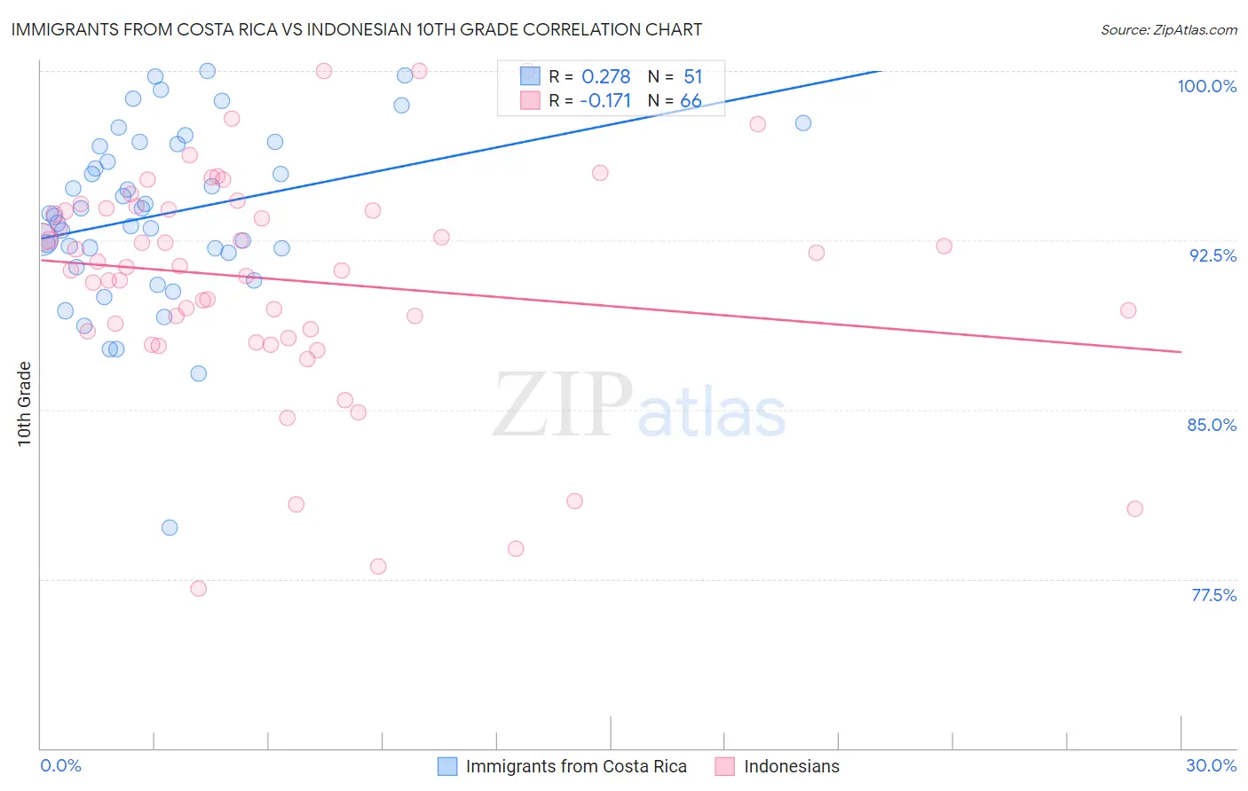 Immigrants from Costa Rica vs Indonesian 10th Grade