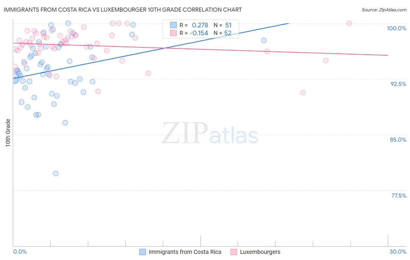Immigrants from Costa Rica vs Luxembourger 10th Grade