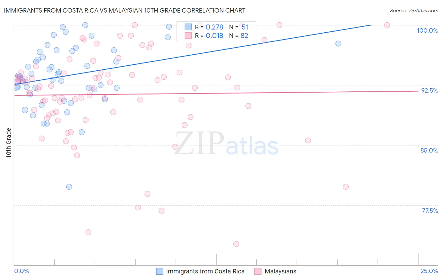Immigrants from Costa Rica vs Malaysian 10th Grade