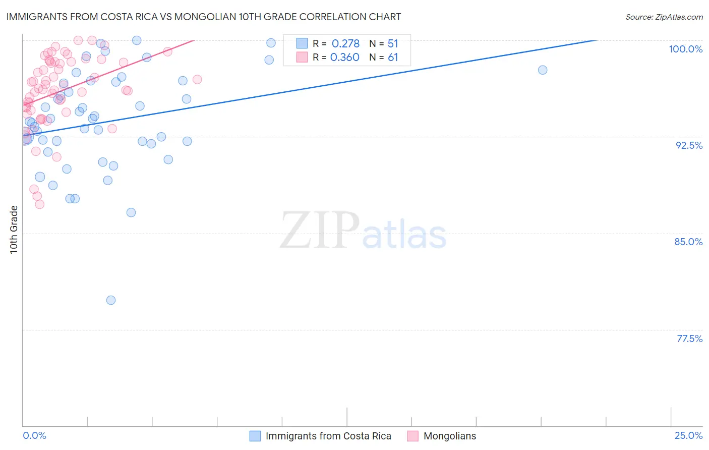 Immigrants from Costa Rica vs Mongolian 10th Grade