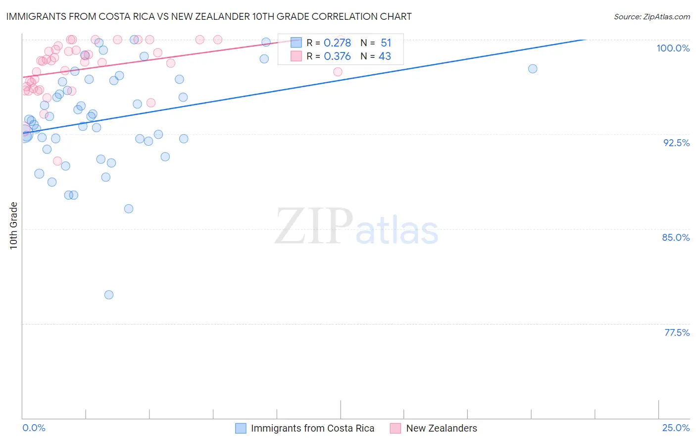 Immigrants from Costa Rica vs New Zealander 10th Grade