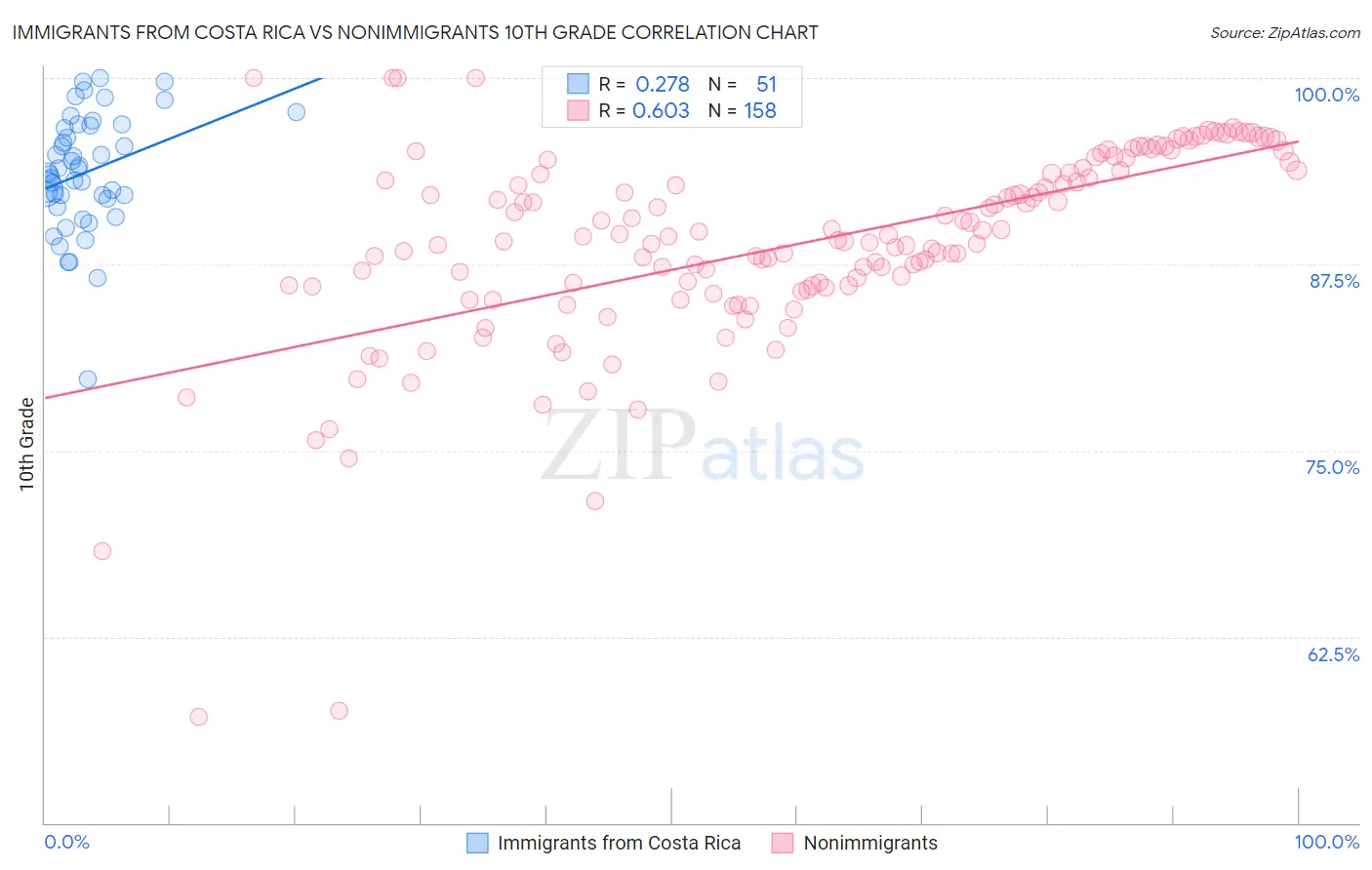 Immigrants from Costa Rica vs Nonimmigrants 10th Grade