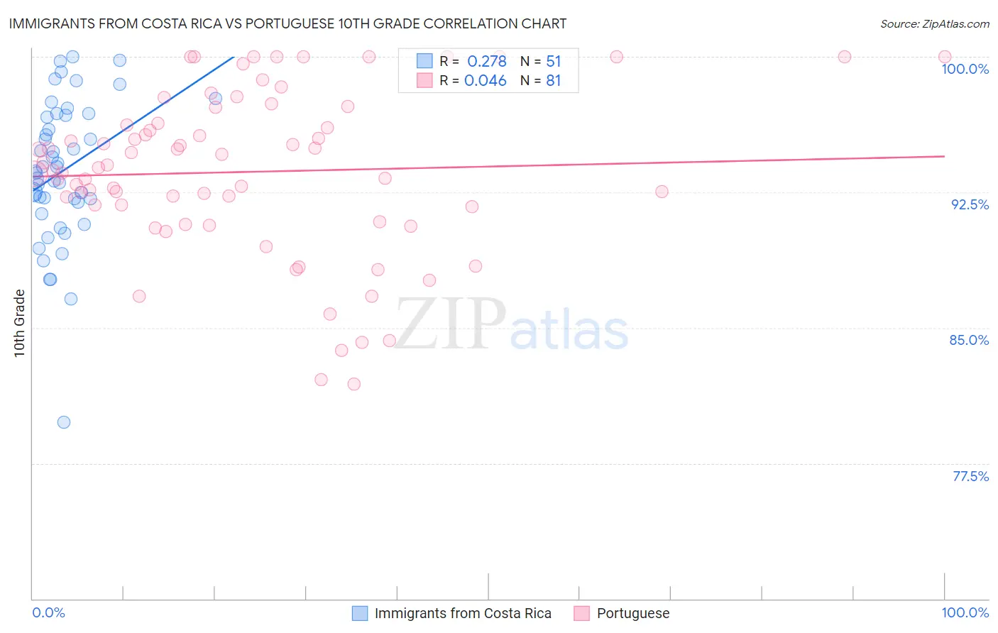 Immigrants from Costa Rica vs Portuguese 10th Grade