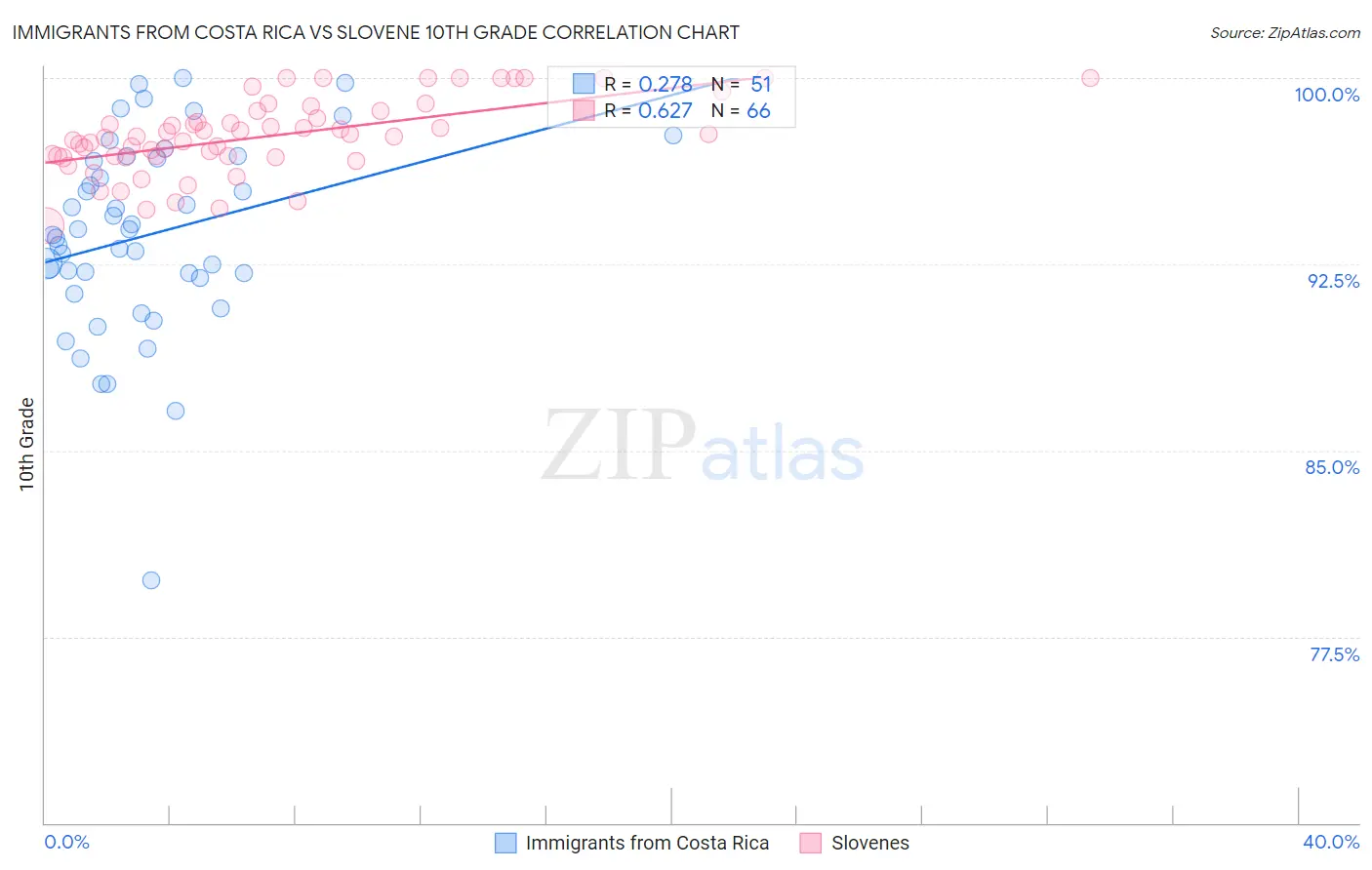 Immigrants from Costa Rica vs Slovene 10th Grade