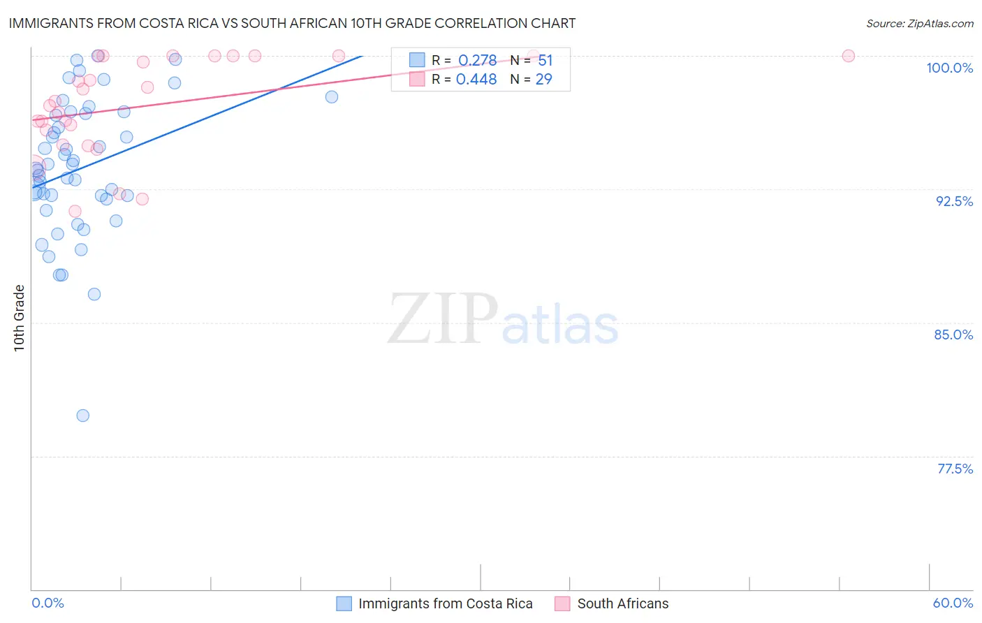 Immigrants from Costa Rica vs South African 10th Grade