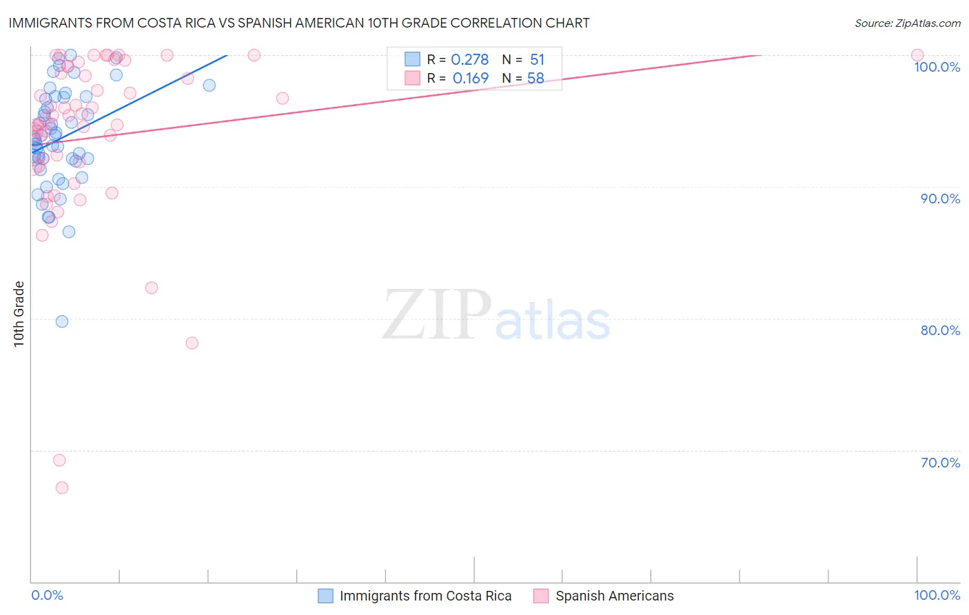 Immigrants from Costa Rica vs Spanish American 10th Grade