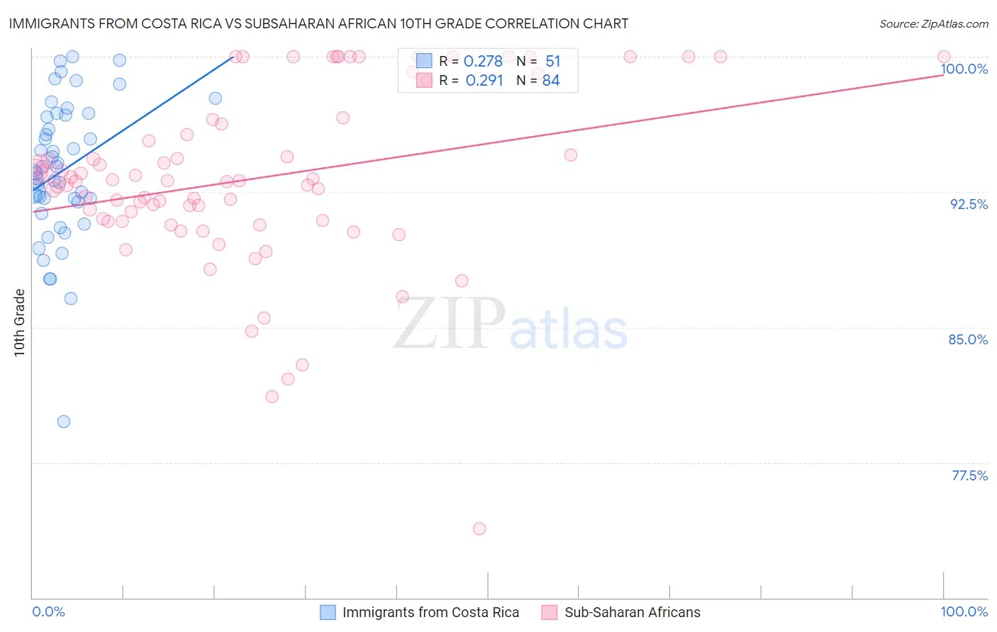 Immigrants from Costa Rica vs Subsaharan African 10th Grade
