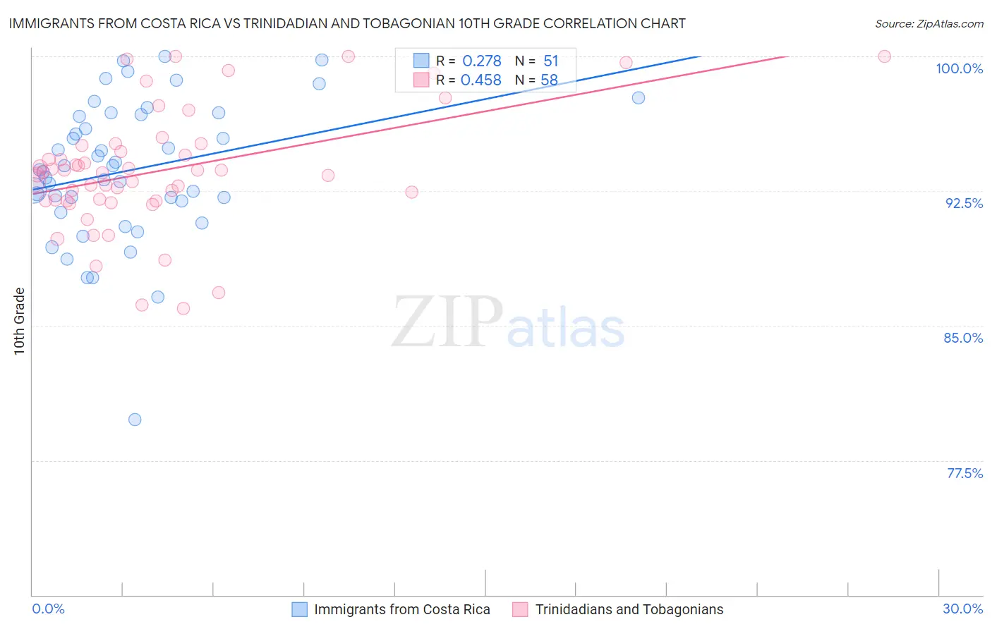 Immigrants from Costa Rica vs Trinidadian and Tobagonian 10th Grade