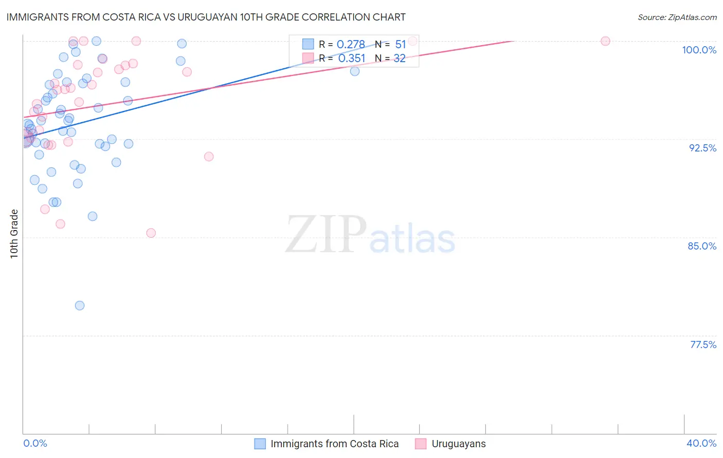 Immigrants from Costa Rica vs Uruguayan 10th Grade