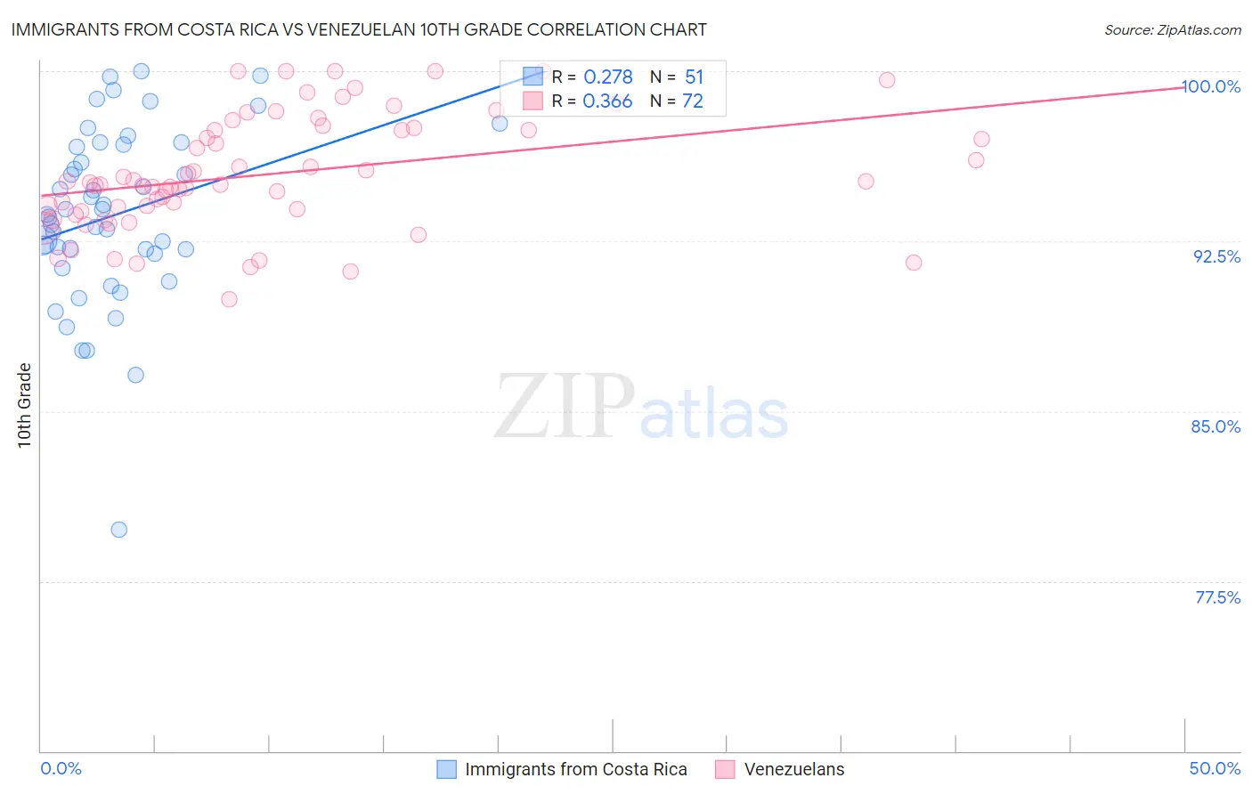 Immigrants from Costa Rica vs Venezuelan 10th Grade