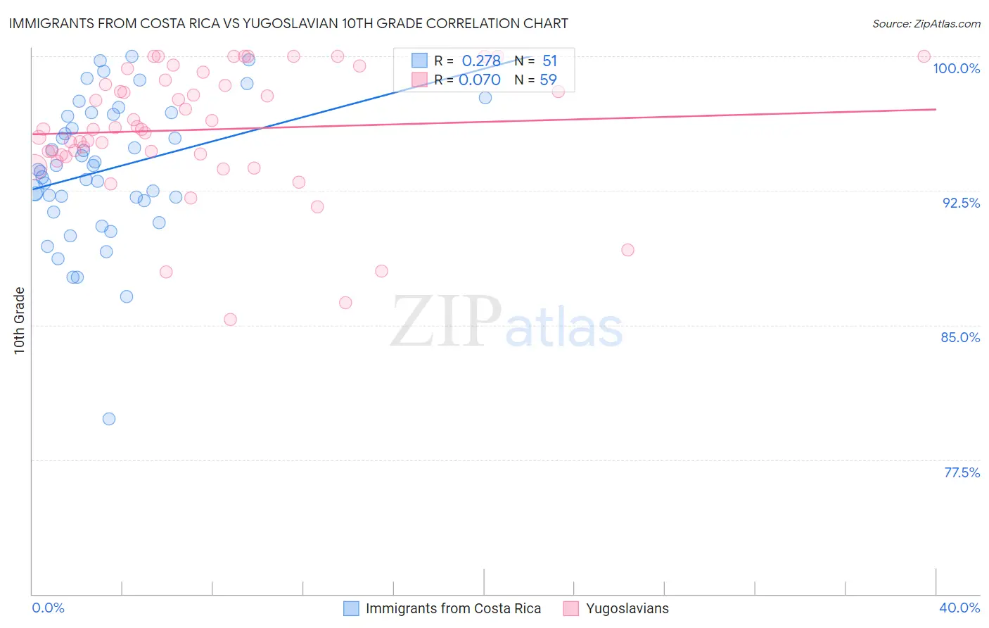 Immigrants from Costa Rica vs Yugoslavian 10th Grade