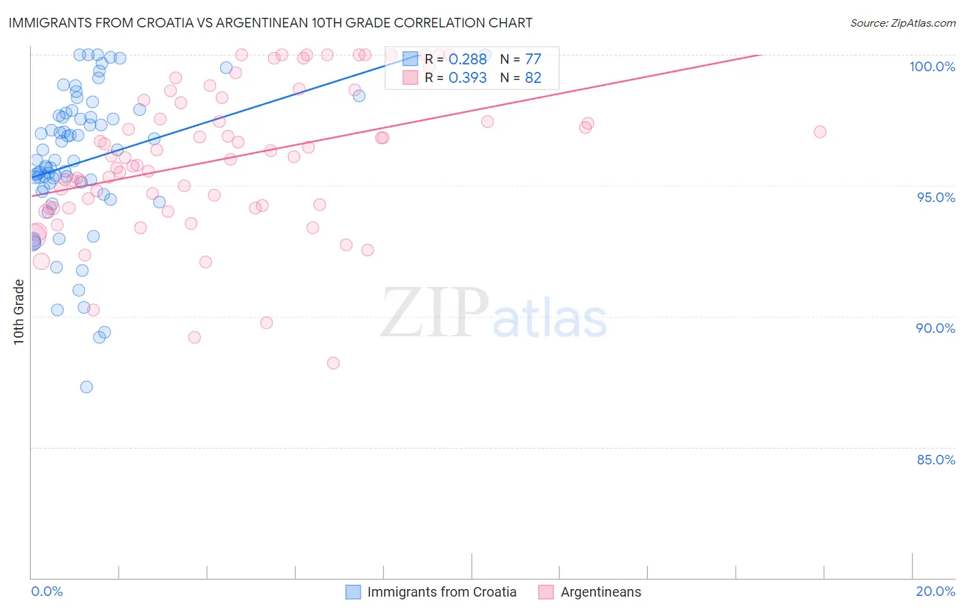 Immigrants from Croatia vs Argentinean 10th Grade