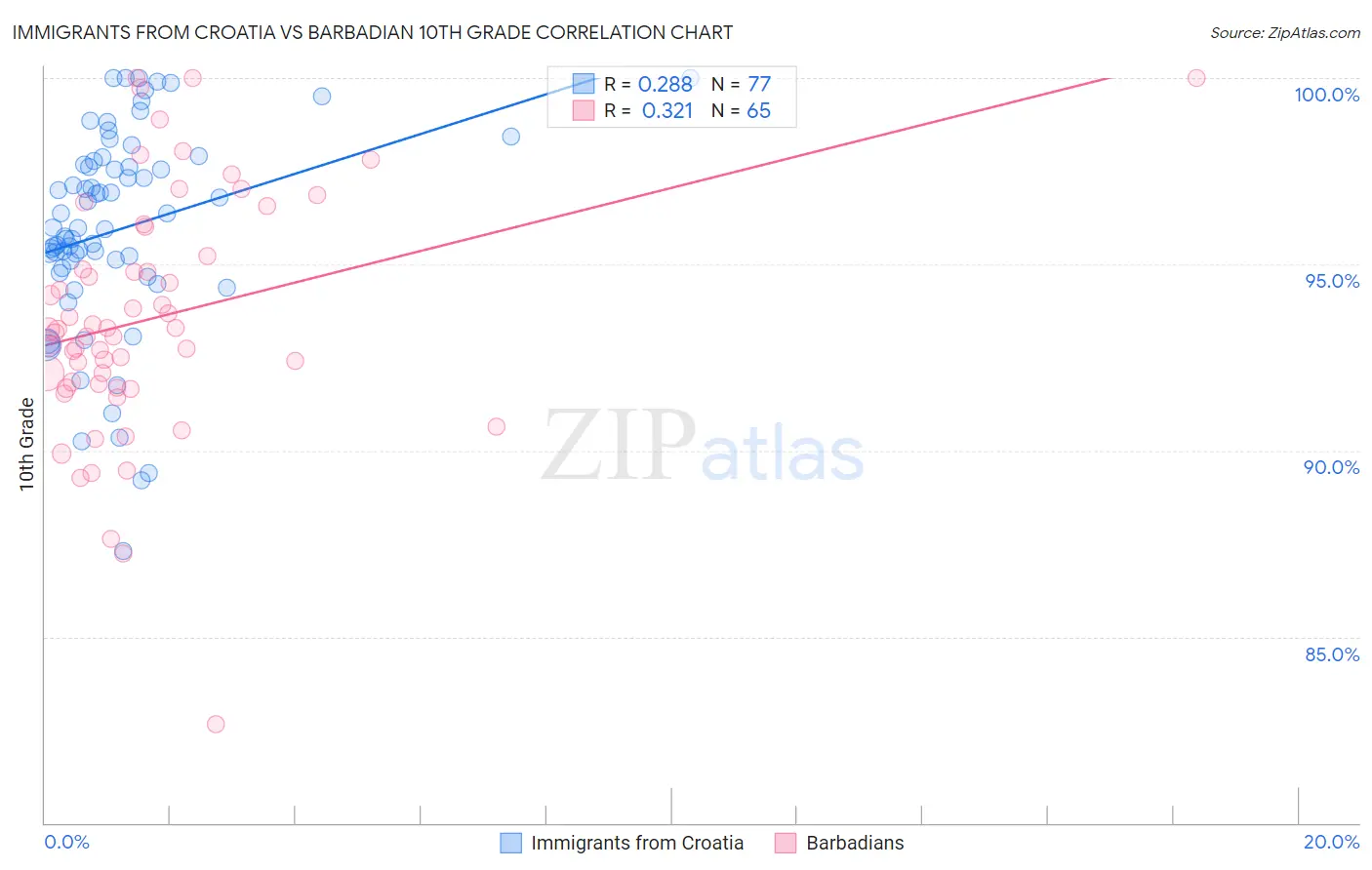 Immigrants from Croatia vs Barbadian 10th Grade