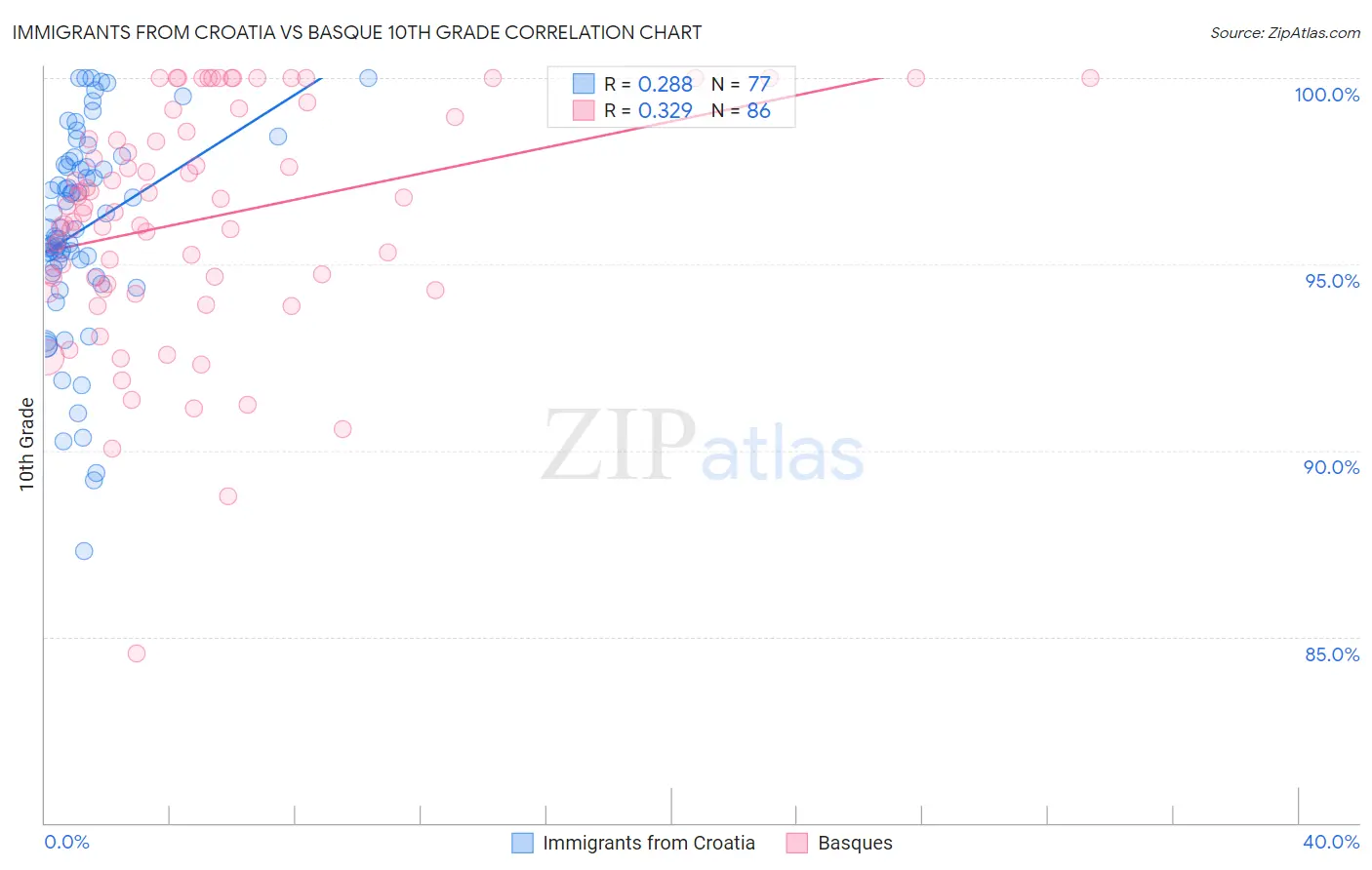 Immigrants from Croatia vs Basque 10th Grade