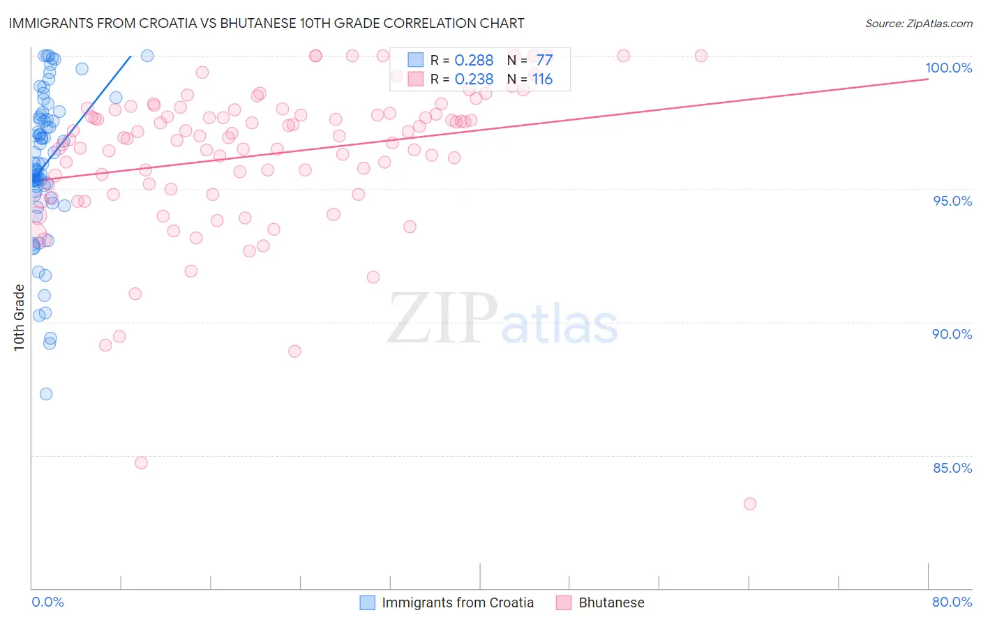 Immigrants from Croatia vs Bhutanese 10th Grade