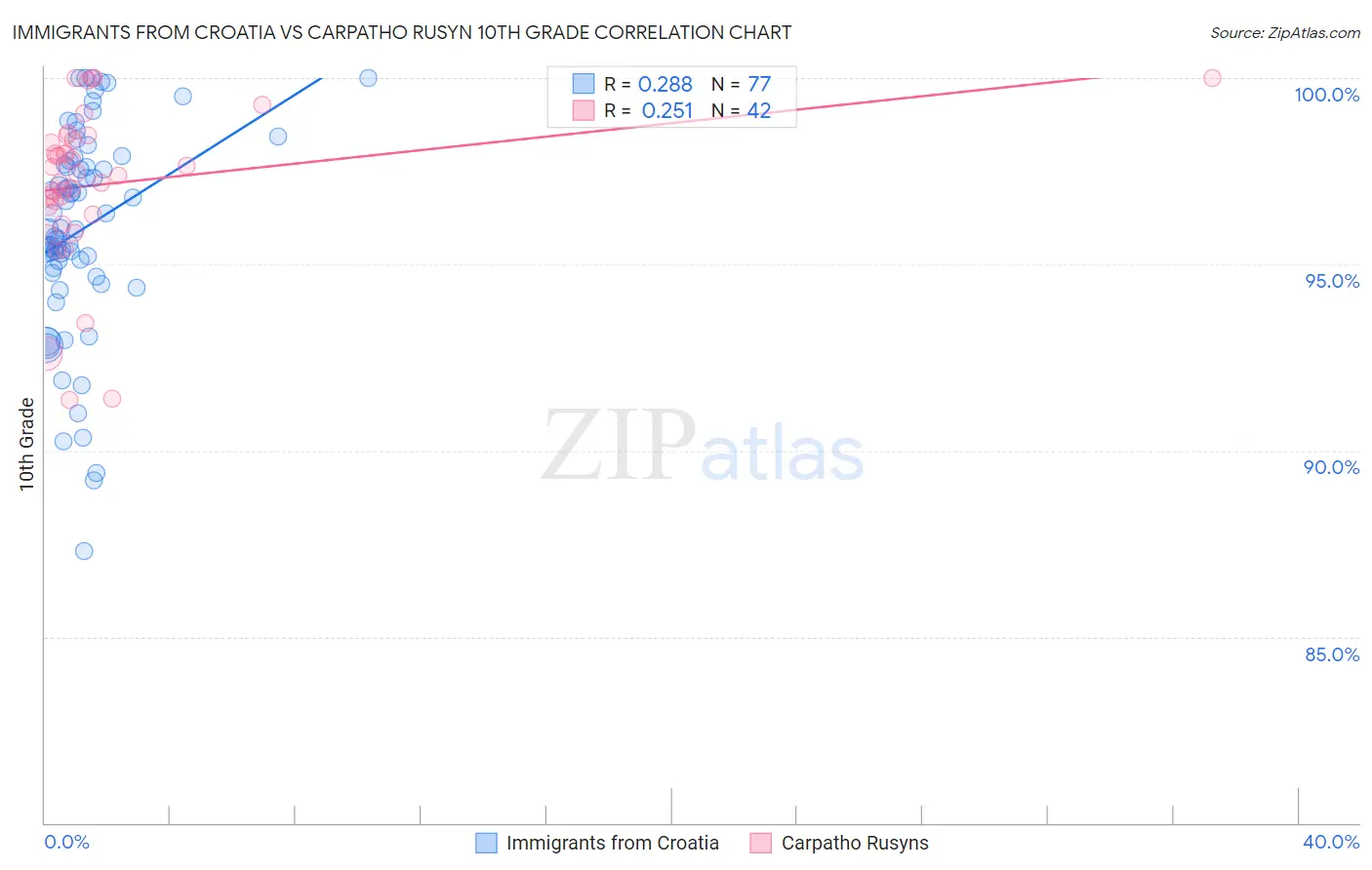 Immigrants from Croatia vs Carpatho Rusyn 10th Grade