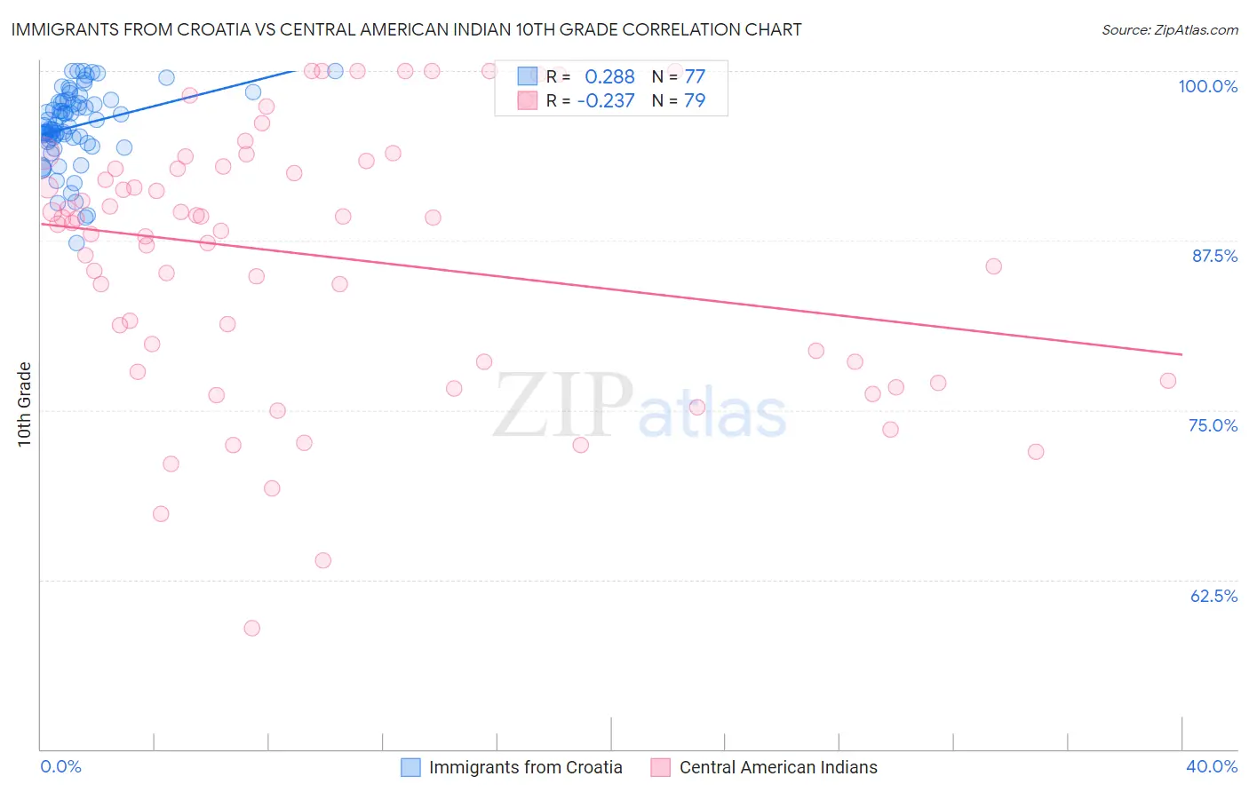 Immigrants from Croatia vs Central American Indian 10th Grade