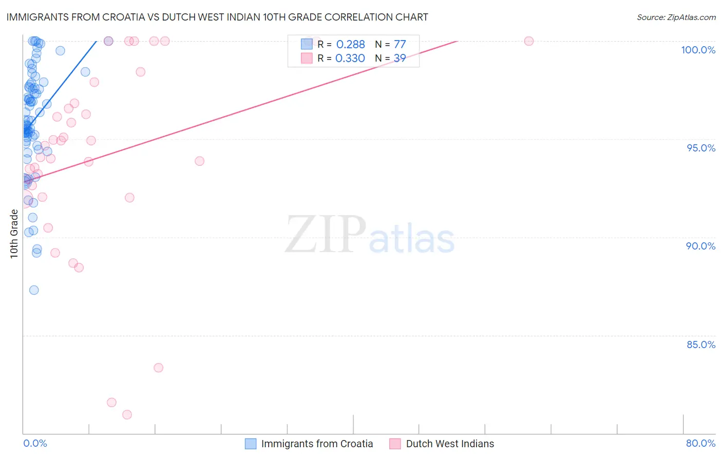 Immigrants from Croatia vs Dutch West Indian 10th Grade