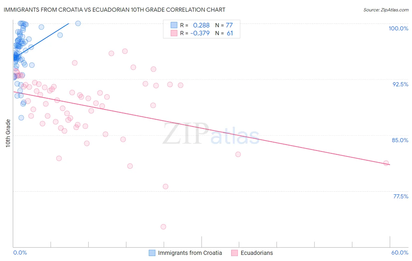 Immigrants from Croatia vs Ecuadorian 10th Grade