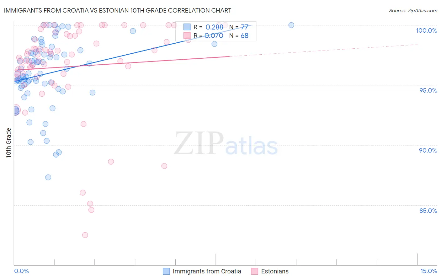 Immigrants from Croatia vs Estonian 10th Grade