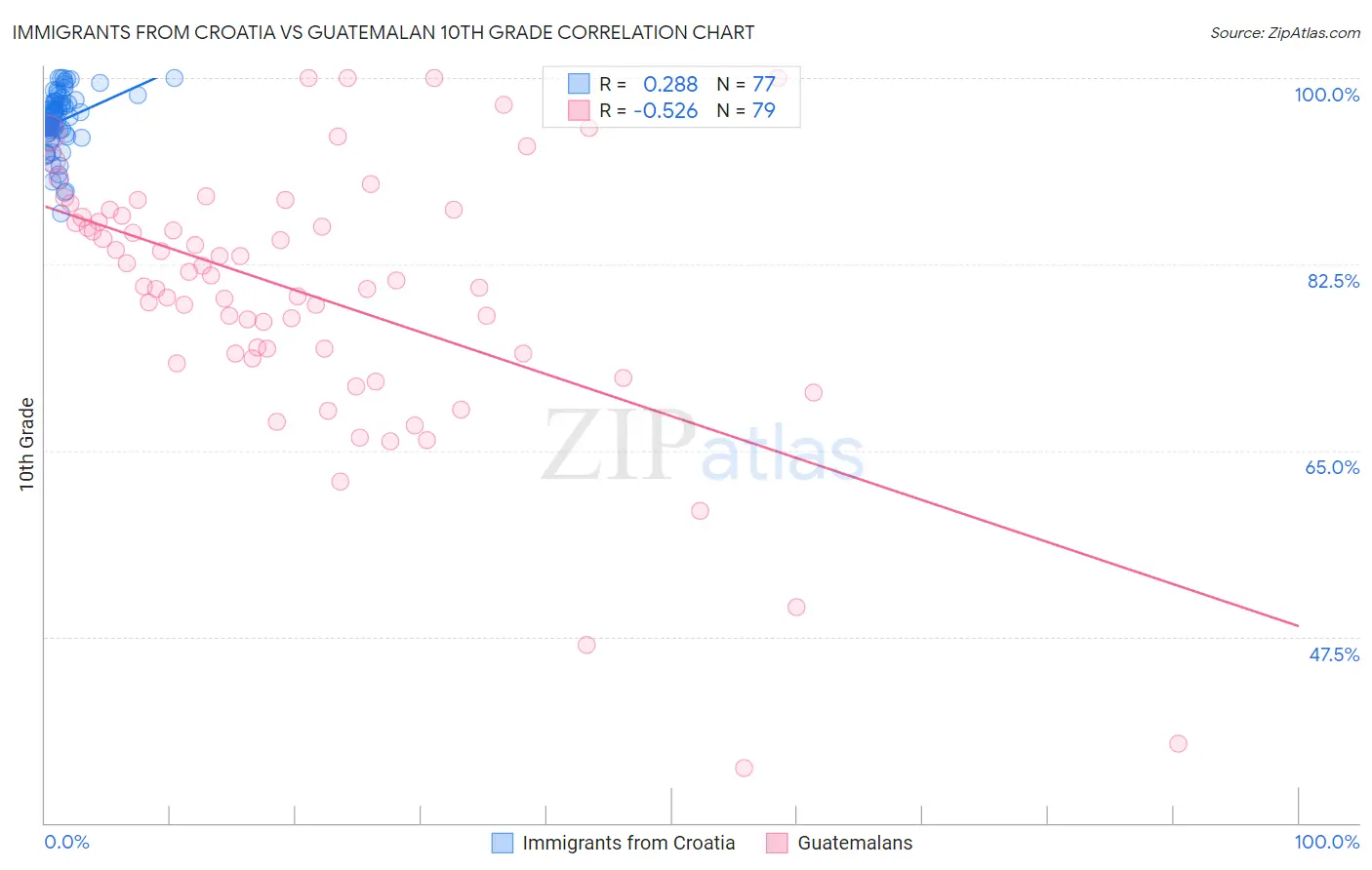 Immigrants from Croatia vs Guatemalan 10th Grade
