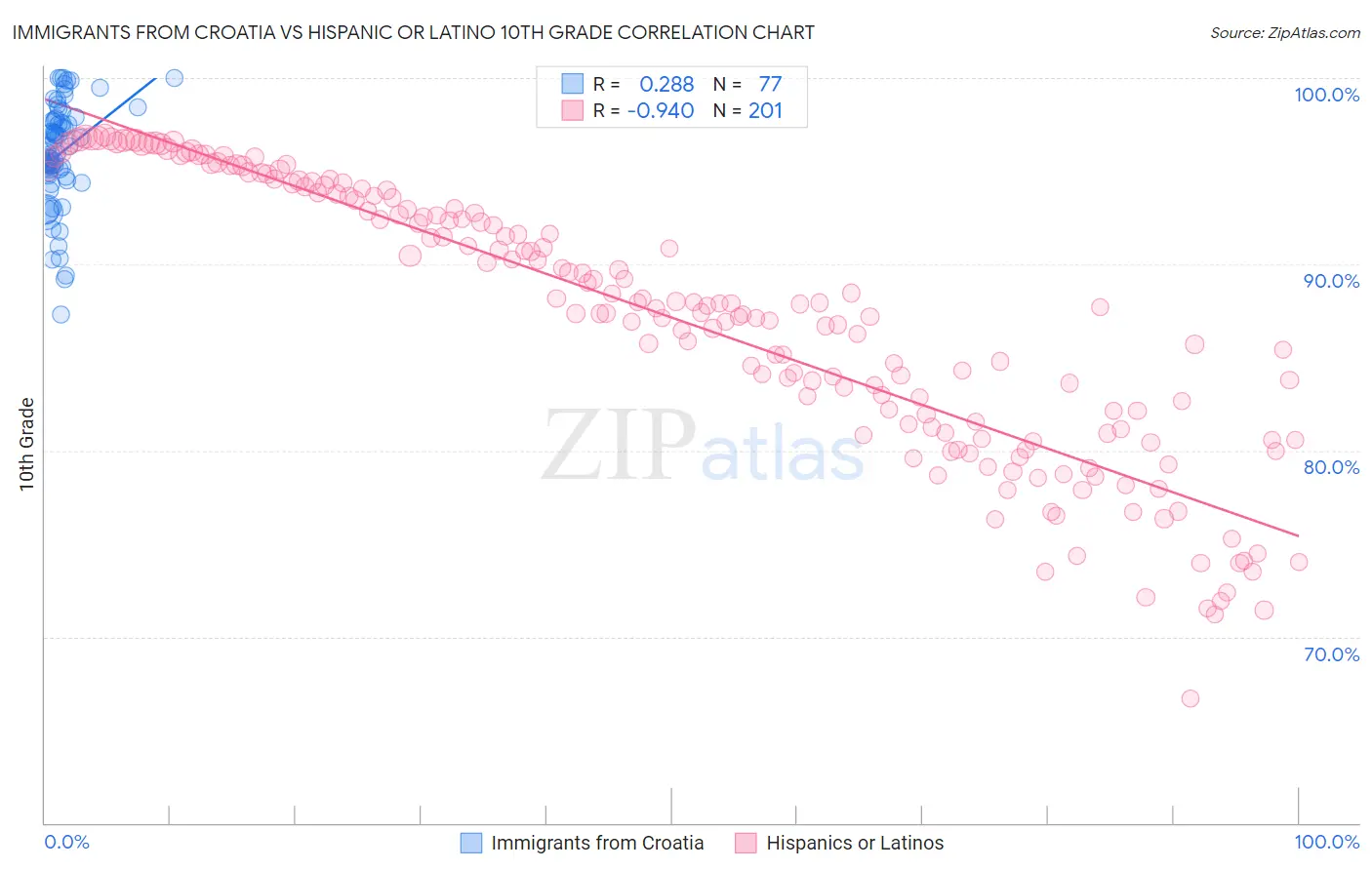 Immigrants from Croatia vs Hispanic or Latino 10th Grade