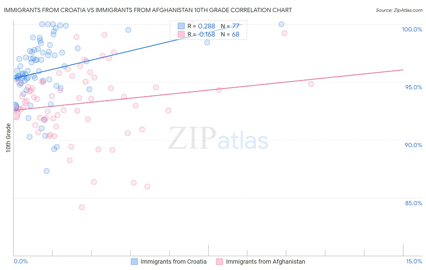 Immigrants from Croatia vs Immigrants from Afghanistan 10th Grade