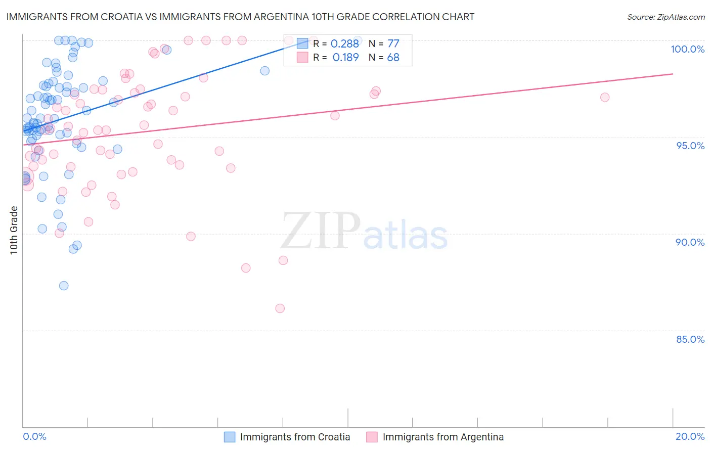 Immigrants from Croatia vs Immigrants from Argentina 10th Grade