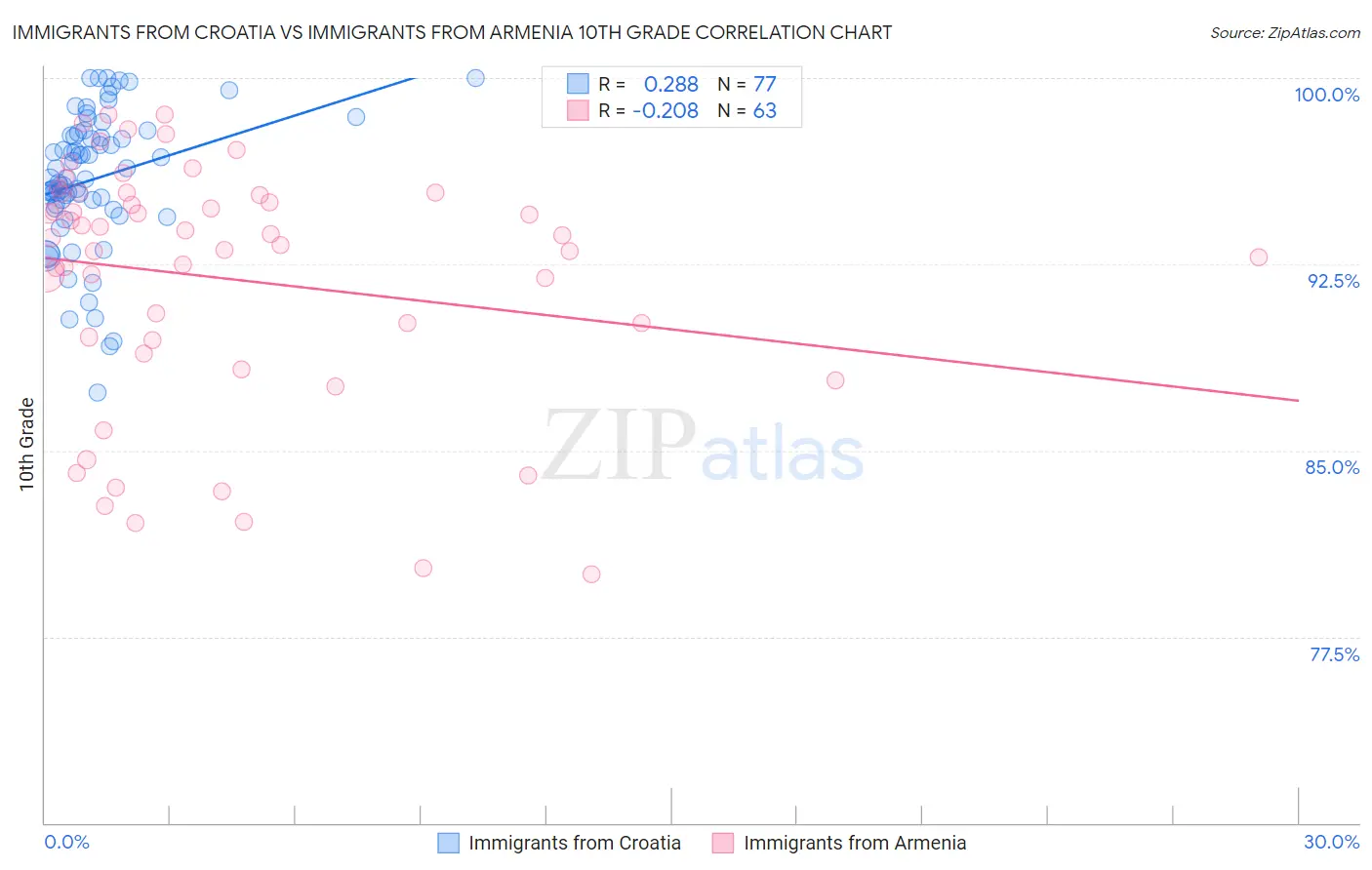 Immigrants from Croatia vs Immigrants from Armenia 10th Grade