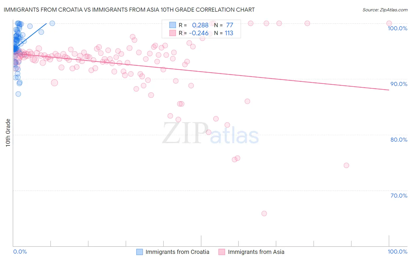 Immigrants from Croatia vs Immigrants from Asia 10th Grade