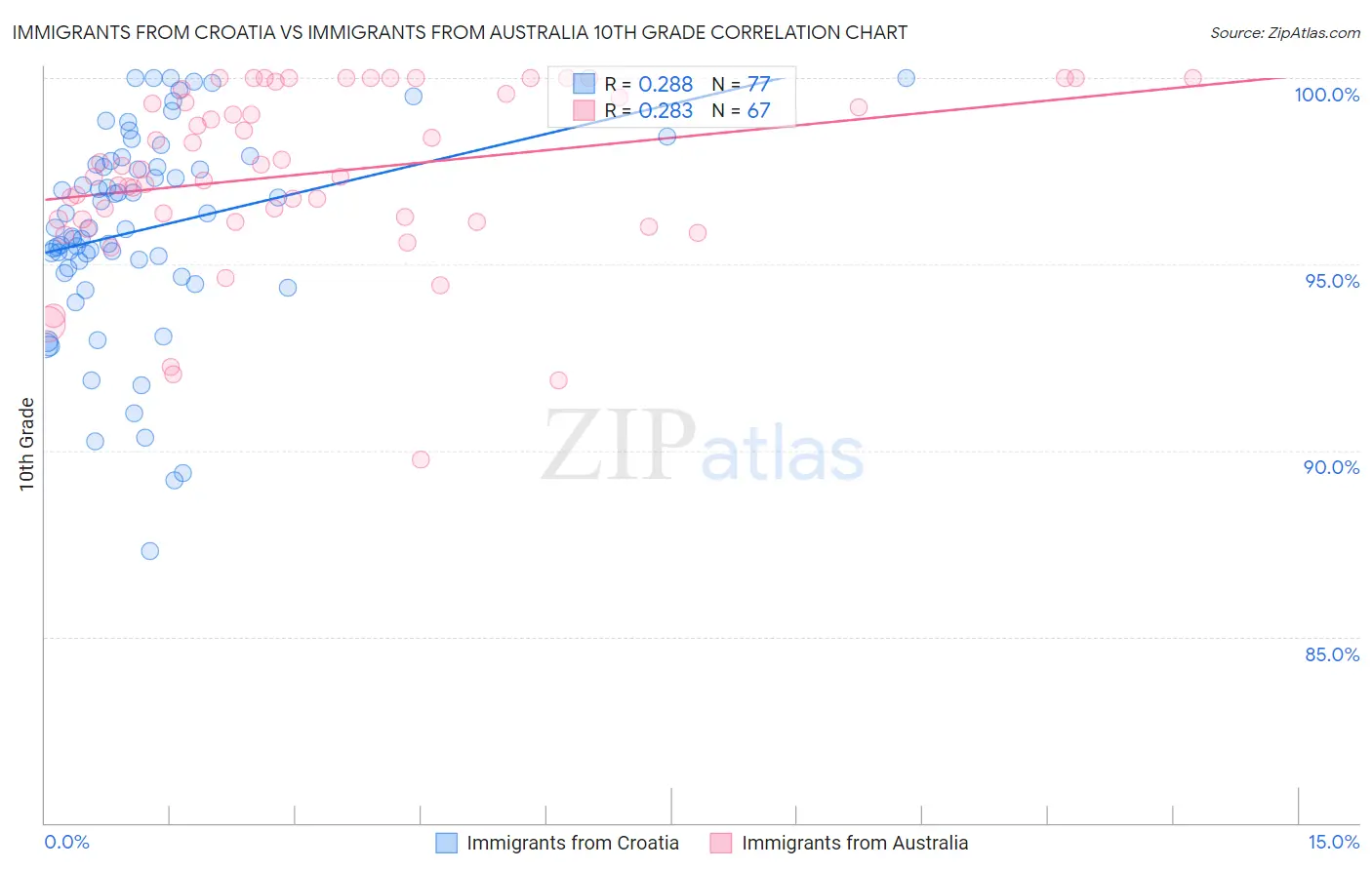 Immigrants from Croatia vs Immigrants from Australia 10th Grade