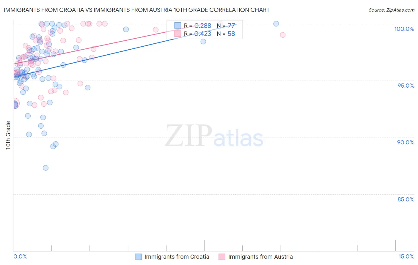 Immigrants from Croatia vs Immigrants from Austria 10th Grade