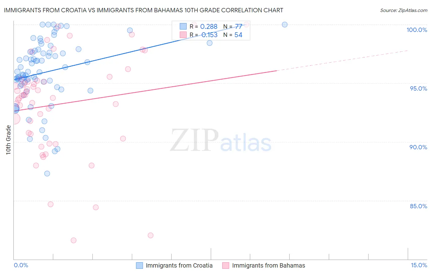 Immigrants from Croatia vs Immigrants from Bahamas 10th Grade
