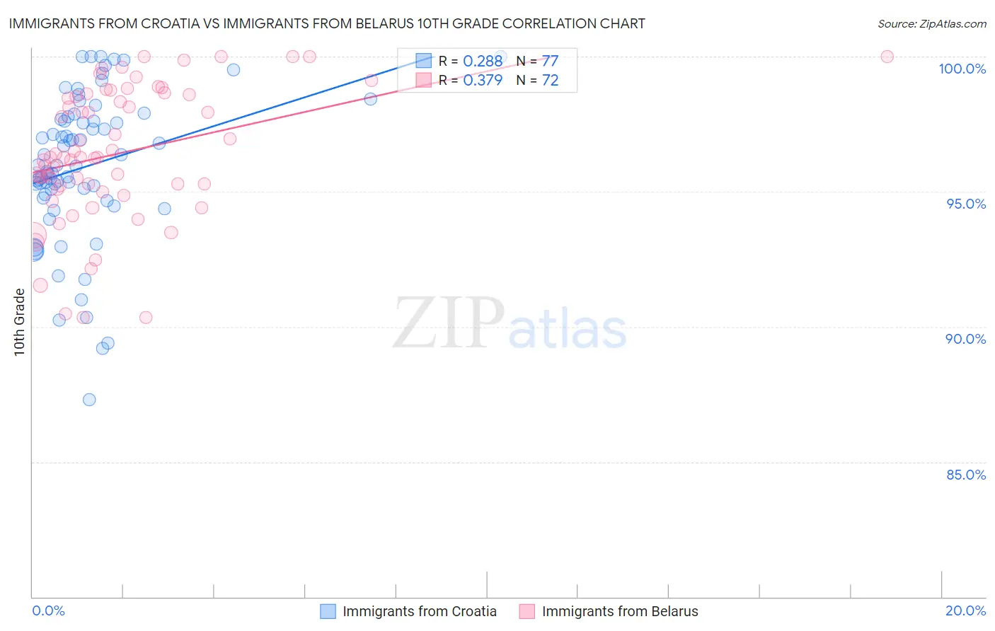 Immigrants from Croatia vs Immigrants from Belarus 10th Grade