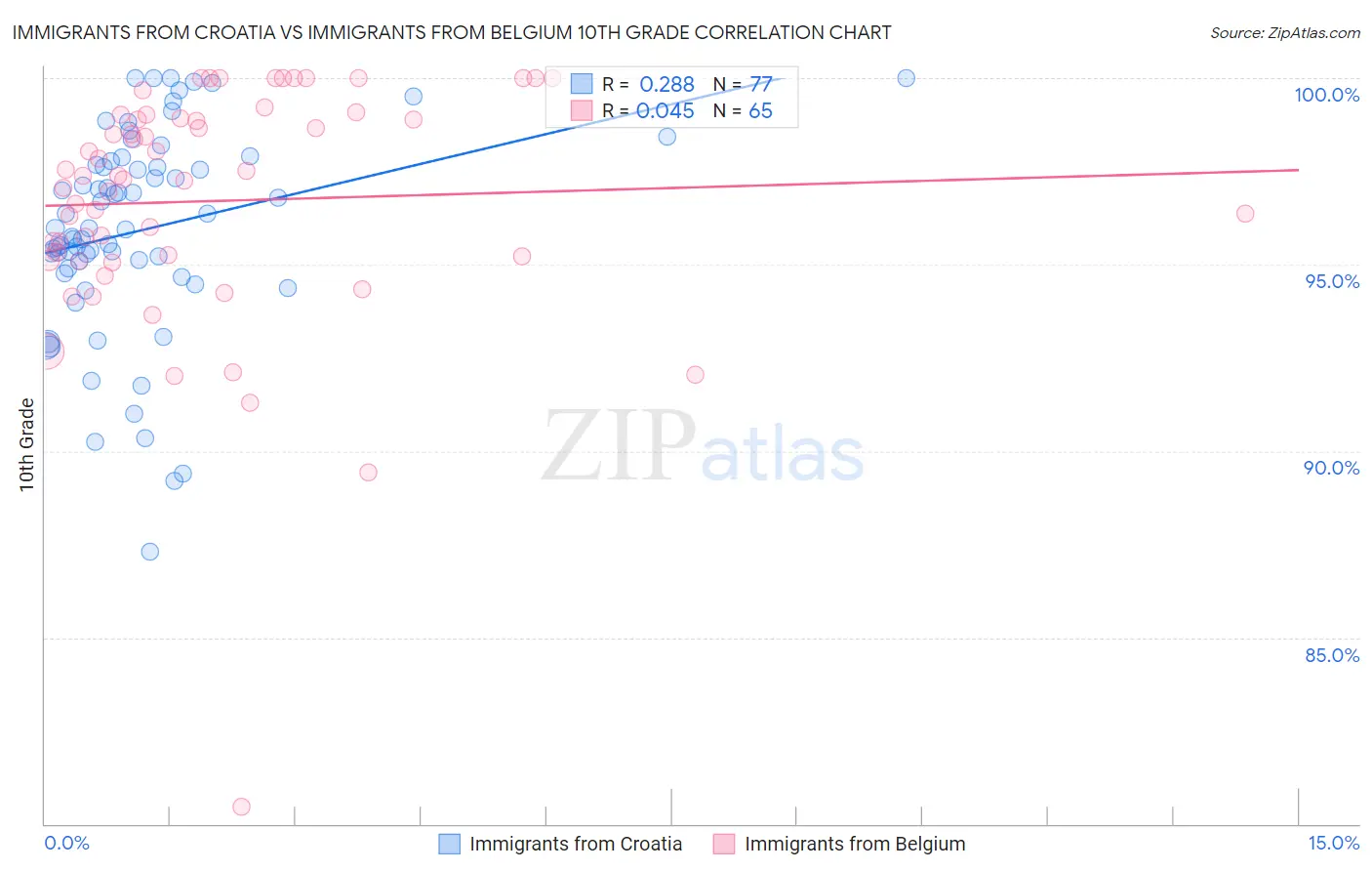 Immigrants from Croatia vs Immigrants from Belgium 10th Grade