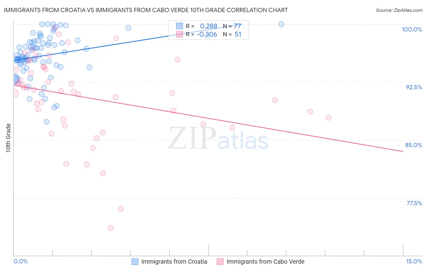 Immigrants from Croatia vs Immigrants from Cabo Verde 10th Grade