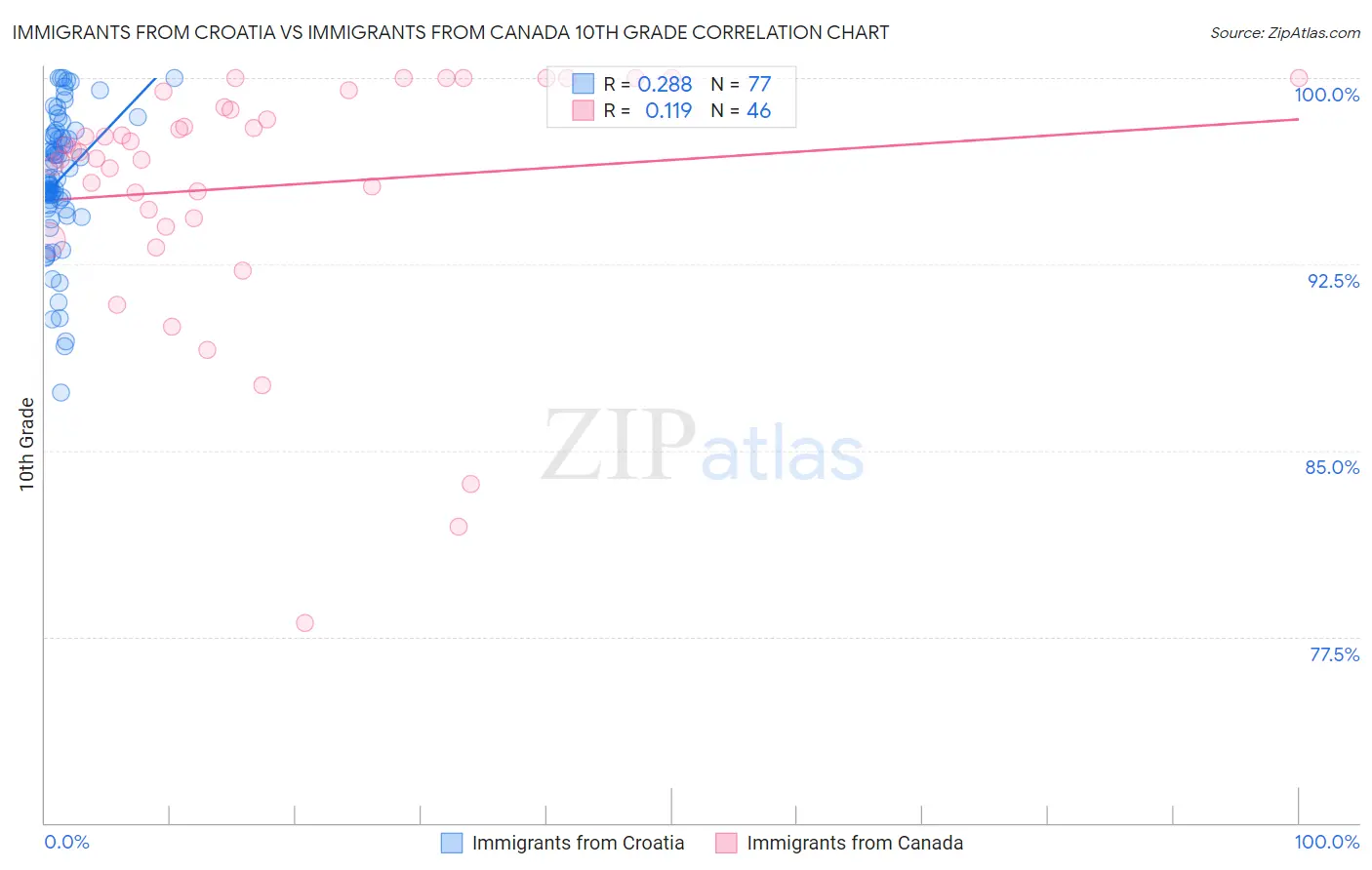 Immigrants from Croatia vs Immigrants from Canada 10th Grade