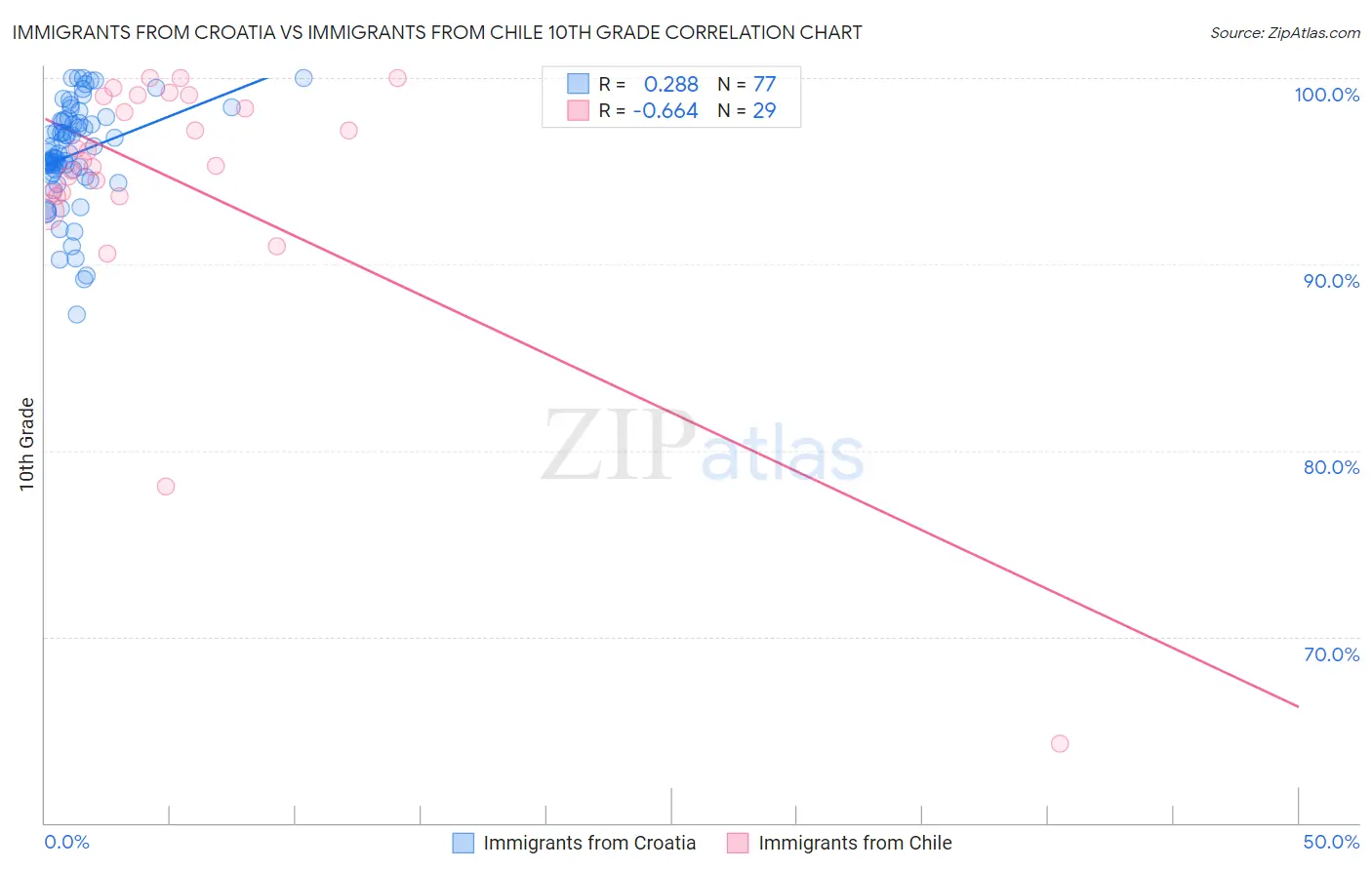 Immigrants from Croatia vs Immigrants from Chile 10th Grade