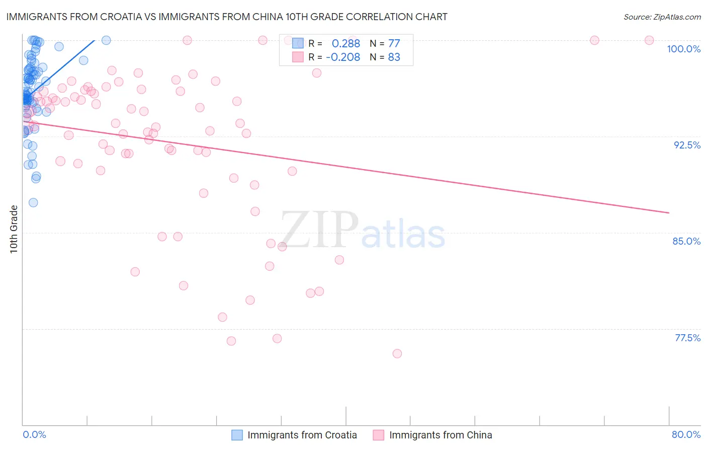 Immigrants from Croatia vs Immigrants from China 10th Grade