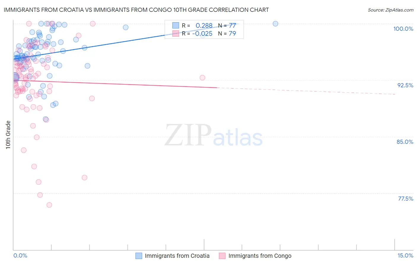 Immigrants from Croatia vs Immigrants from Congo 10th Grade