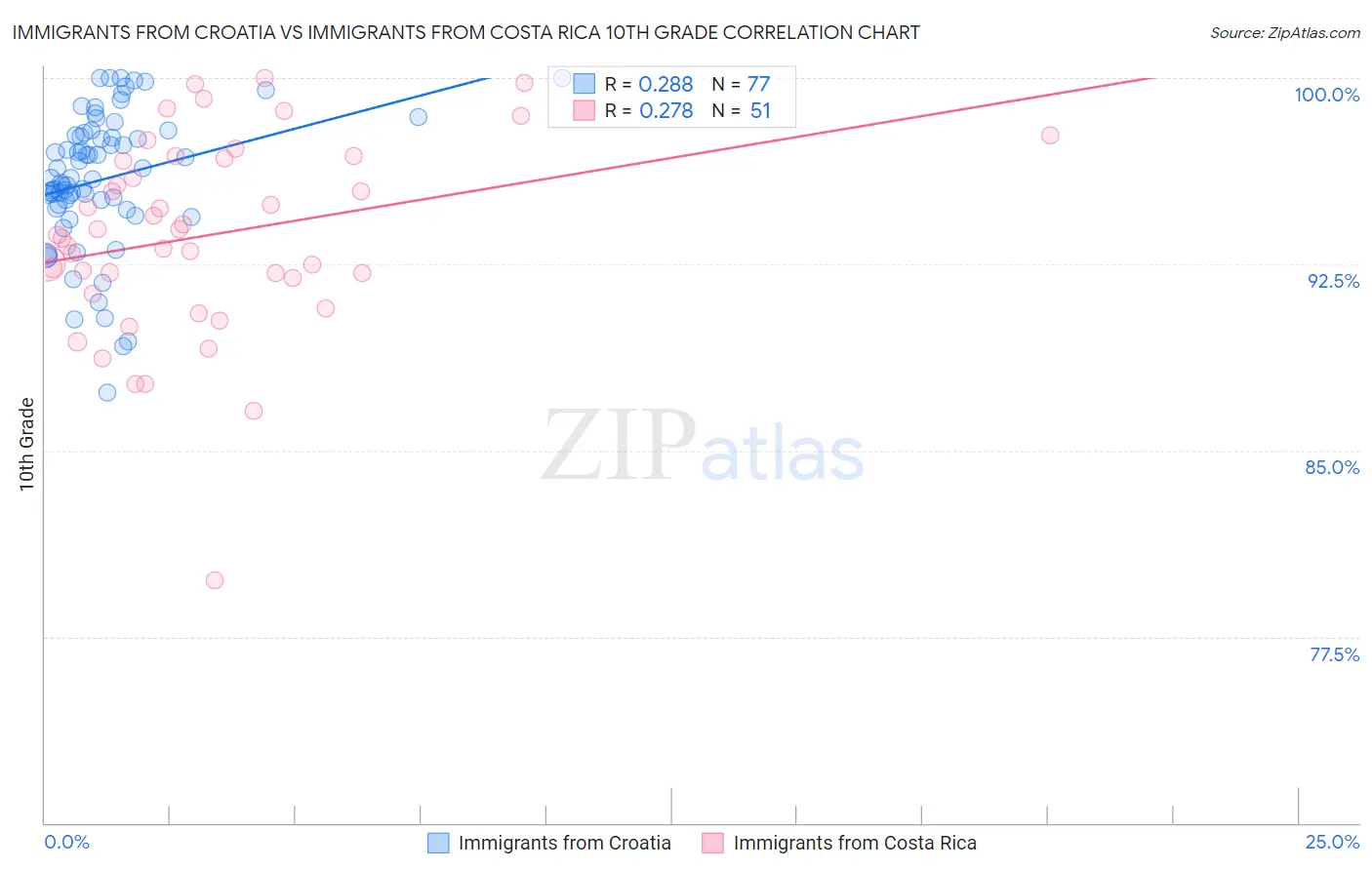Immigrants from Croatia vs Immigrants from Costa Rica 10th Grade