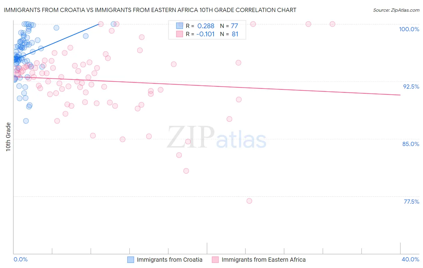 Immigrants from Croatia vs Immigrants from Eastern Africa 10th Grade