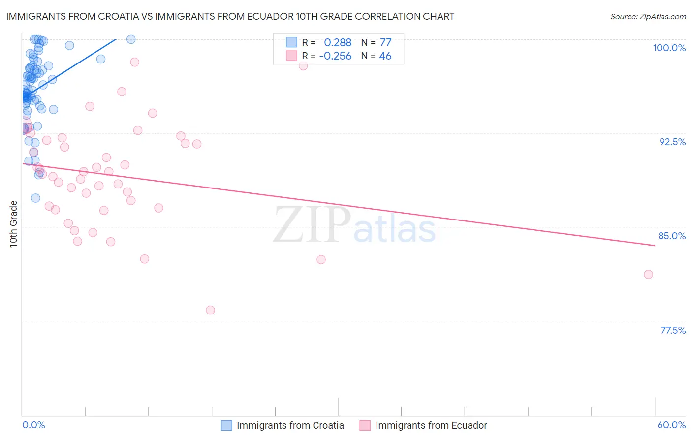 Immigrants from Croatia vs Immigrants from Ecuador 10th Grade