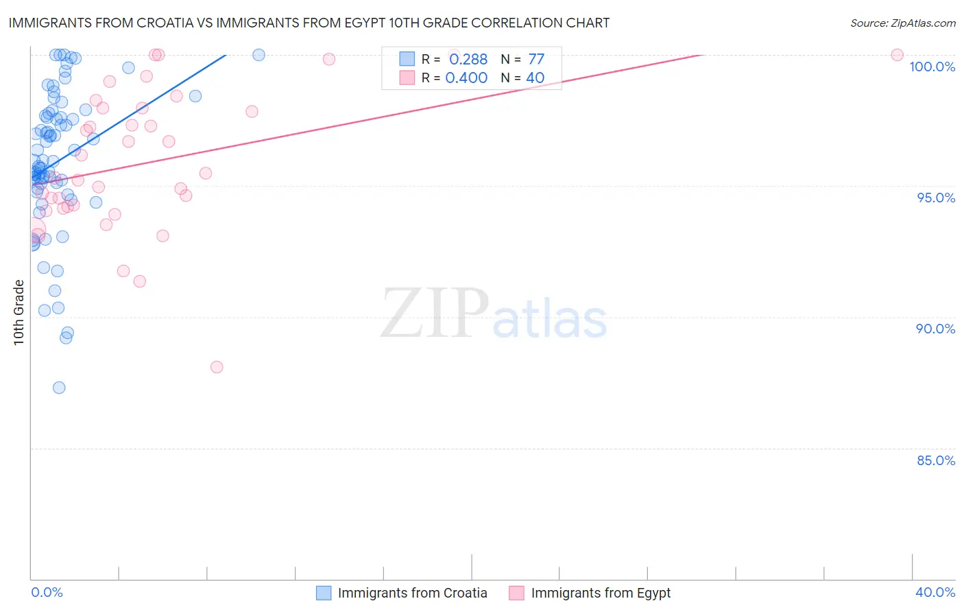 Immigrants from Croatia vs Immigrants from Egypt 10th Grade