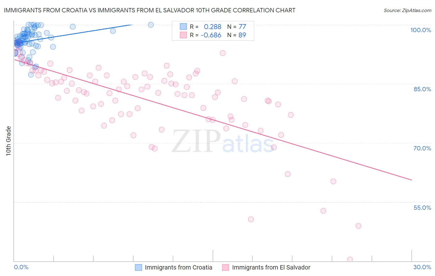 Immigrants from Croatia vs Immigrants from El Salvador 10th Grade