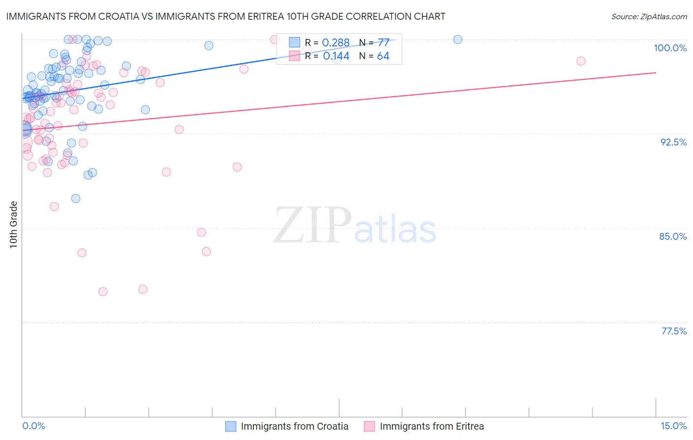 Immigrants from Croatia vs Immigrants from Eritrea 10th Grade