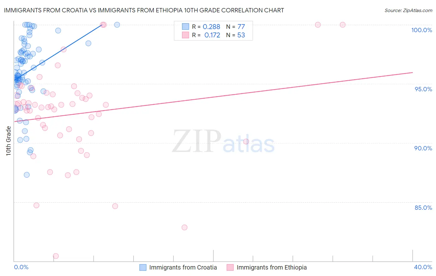 Immigrants from Croatia vs Immigrants from Ethiopia 10th Grade