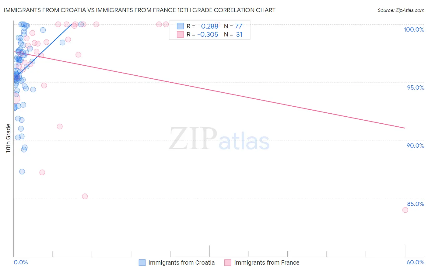 Immigrants from Croatia vs Immigrants from France 10th Grade