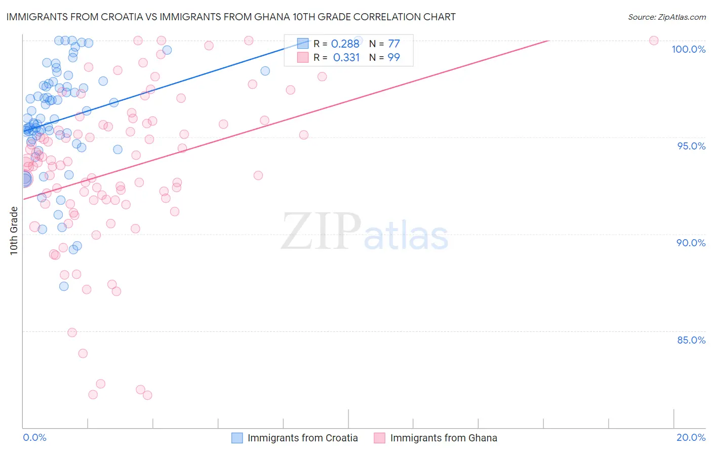 Immigrants from Croatia vs Immigrants from Ghana 10th Grade