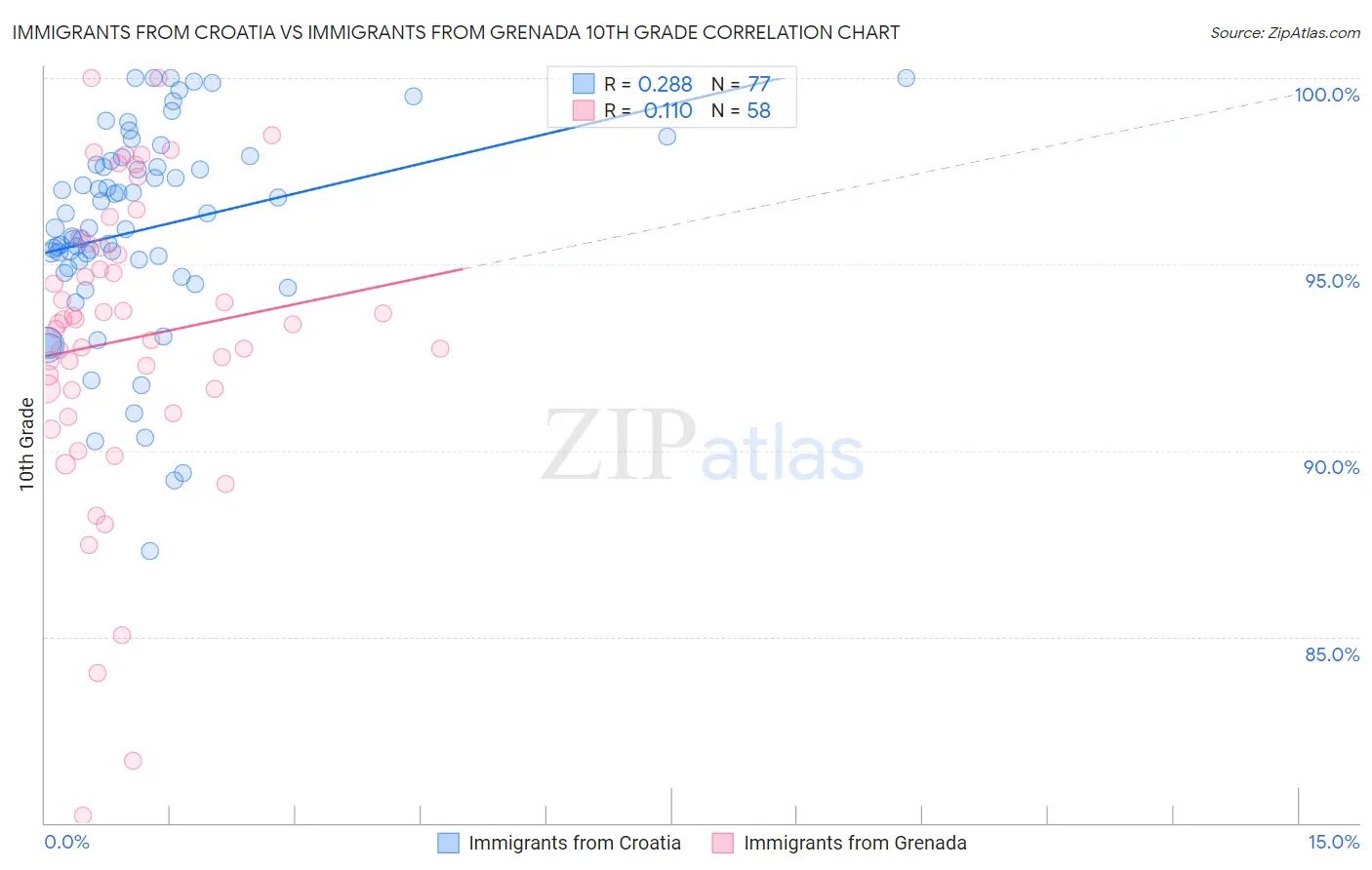 Immigrants from Croatia vs Immigrants from Grenada 10th Grade
